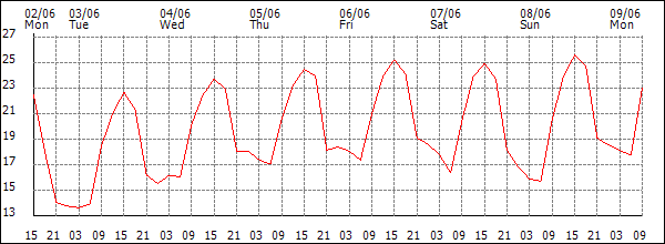 Temperature (°C)