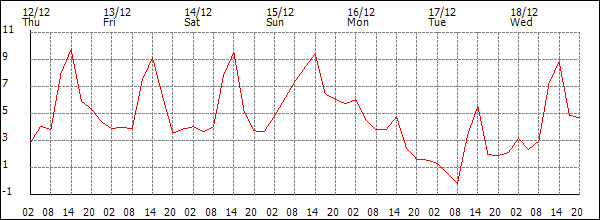 Temperature (°C)