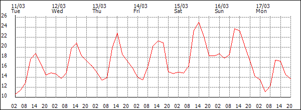 Temperature (°C)