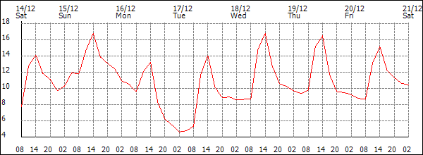 Temperature (°C)