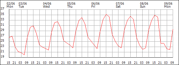 Temperature (°C)