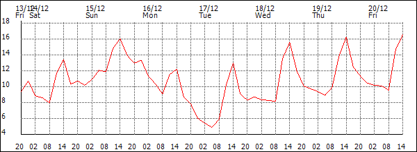 Temperature (°C)