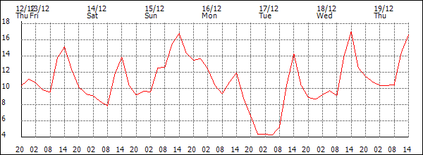 Temperature (°C)