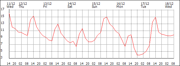 Temperature (°C)