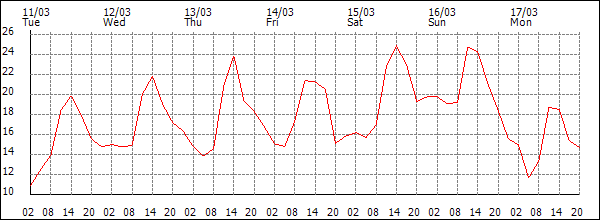 Temperature (°C)