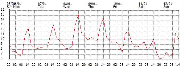 Temperature (°C)