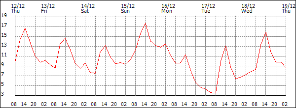 Temperature (°C)