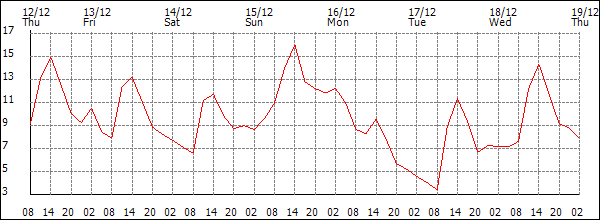 Temperature (°C)