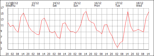 Temperature (°C)