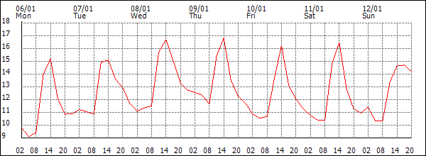 Temperature (°C)