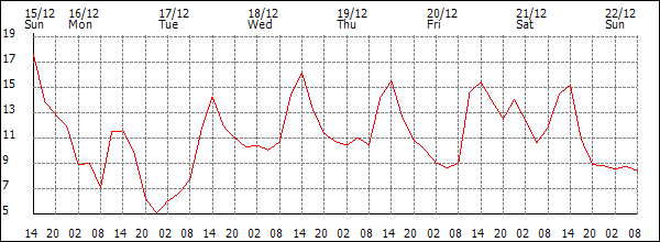 Temperature (°C)