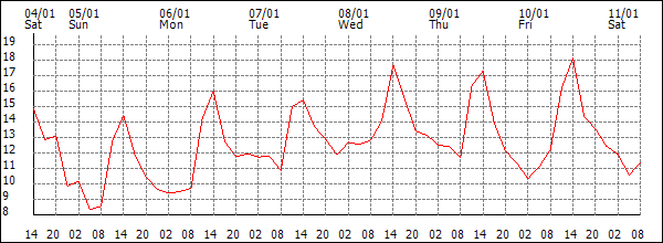 Temperature (°C)