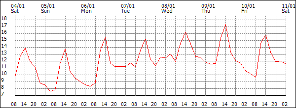 Temperature (°C)