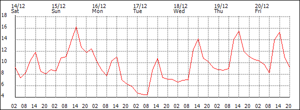 Temperature (°C)