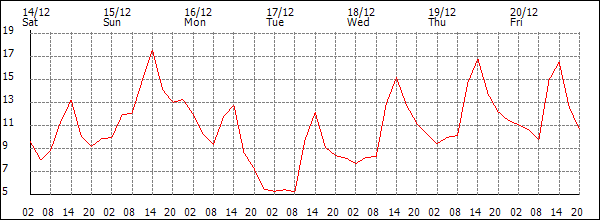 Temperature (°C)