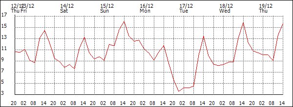 Temperature (°C)