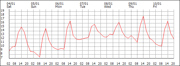 Temperature (°C)