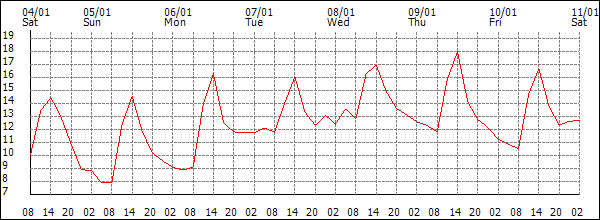 Temperature (°C)