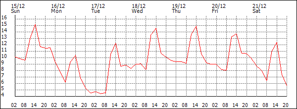 Temperature (°C)