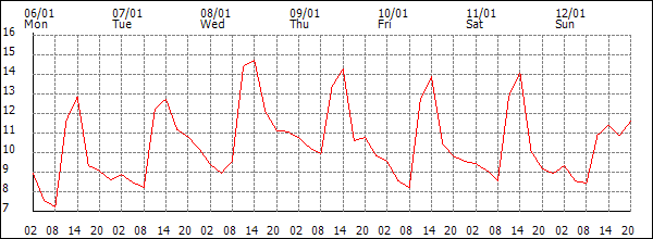 Temperature (°C)