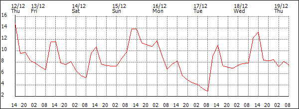 Temperature (°C)