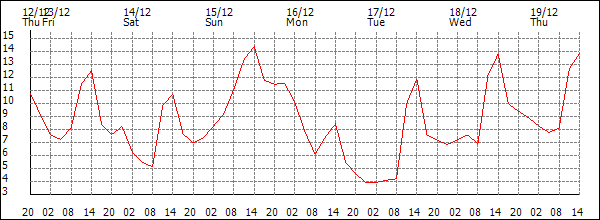 Temperature (°C)