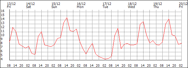 Temperature (°C)