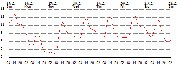 Temperature (°C)