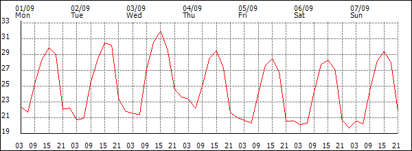 Temperature (°C)