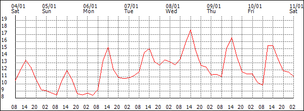 Temperature (°C)