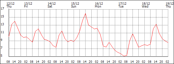 Temperature (°C)