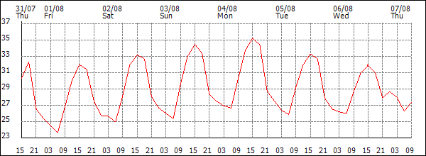 Temperature (°C)