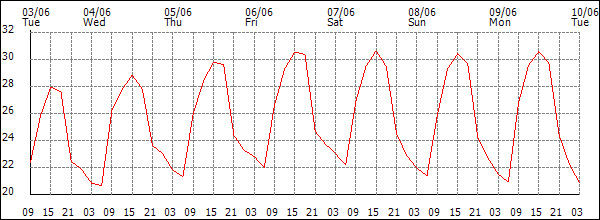 Temperature (°C)