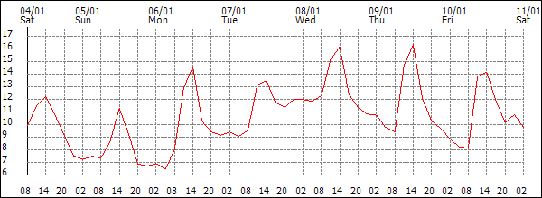 Temperature (°C)