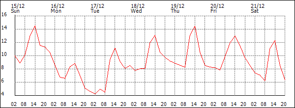 Temperature (°C)