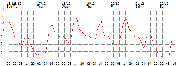 Temperature (°C)