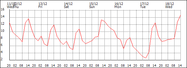 Temperature (°C)