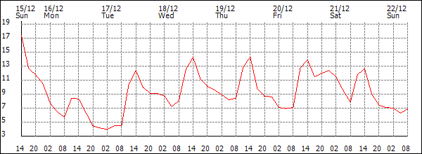 Temperature (°C)