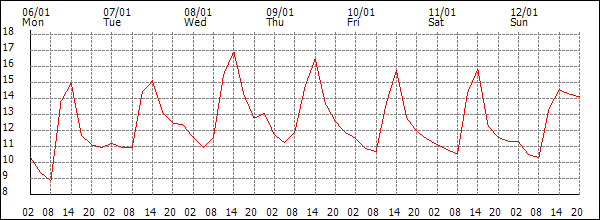 Temperature (°C)