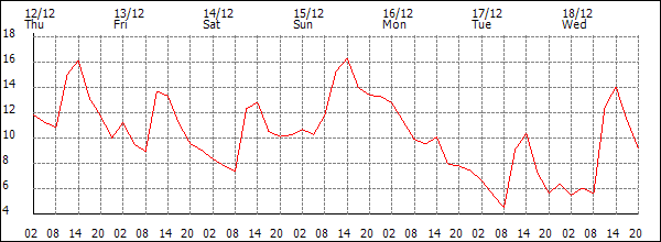 Temperature (°C)