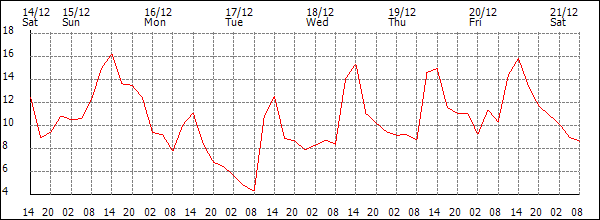 Temperature (°C)