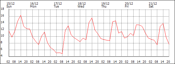 Temperature (°C)