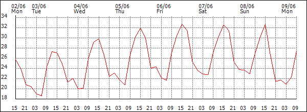 Temperature (°C)