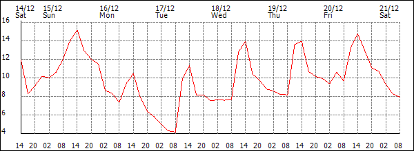 Temperature (°C)