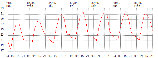 Temperature (°C)