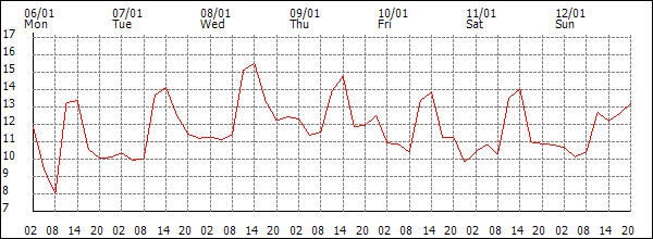 Temperature (°C)