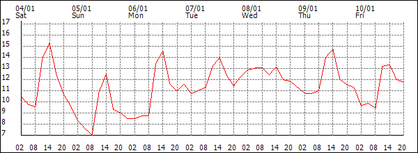 Temperature (°C)