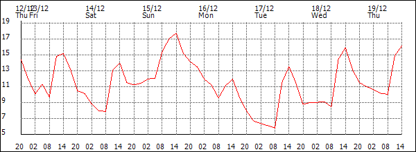 Temperature (°C)