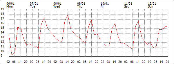 Temperature (°C)