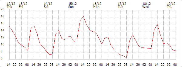 Temperature (°C)